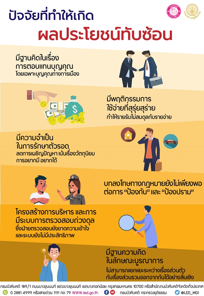 รูป ﻿สื่อประชาสัมพันธ์ เรื่อง ปัจจัยที่ทำให้เกิดผลประโยชน์ทับซ้อน 